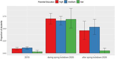Time Spent on School-Related Activities at Home During the Pandemic: A Longitudinal Analysis of Social Group Inequality Among Secondary School Students